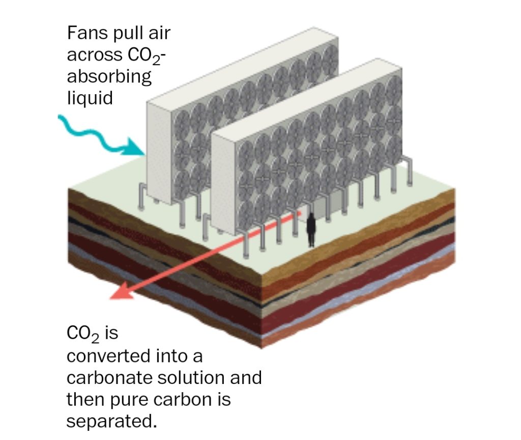 Direct air capture method to remove co2