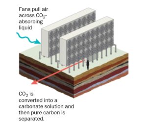 Direct air capture method to remove co2