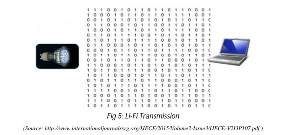 Li-fi : Data Transferred via Light 