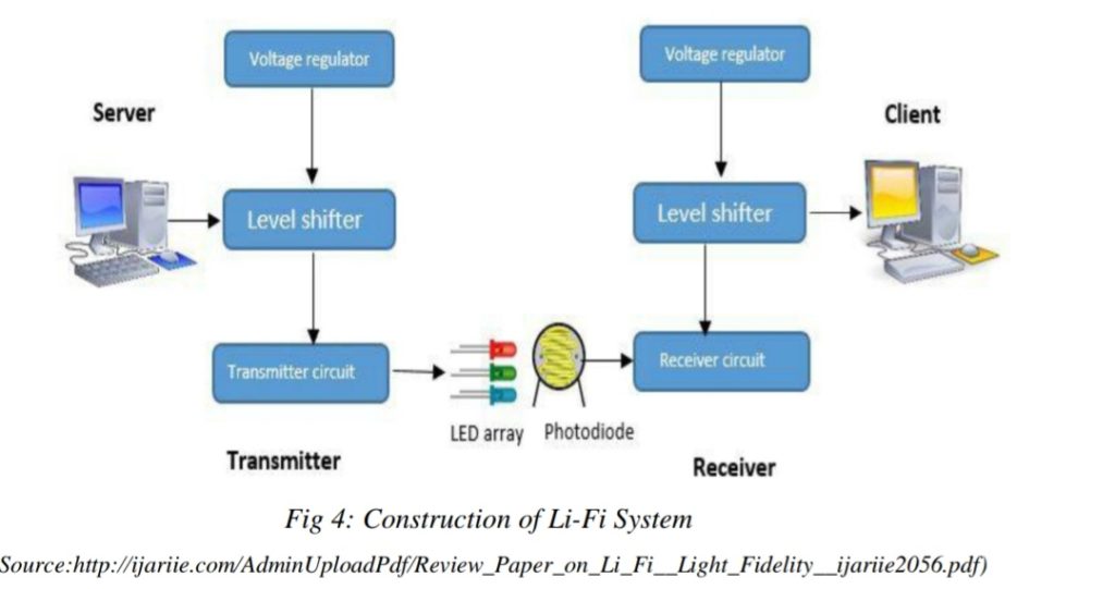 Components of Li-Fi technology