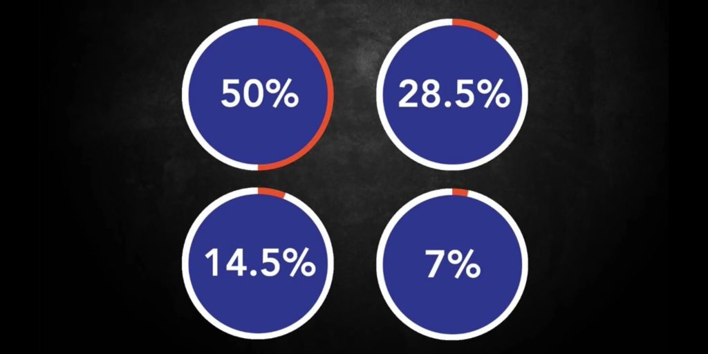 Percentage that shows the lack of participation of women in IT field 