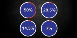 Percentage that shows the lack of participation of women in IT field