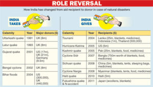 வாங்கும் நிலையிலிருந்து கொடுக்கும் நிலைக்கு மாறிய இந்தியா
