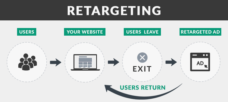 Retargeting Flow Chart