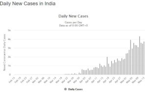 கொரோனா வைரஸ் தினசரி பரவும் அளவை சொல்லும் கிராப்