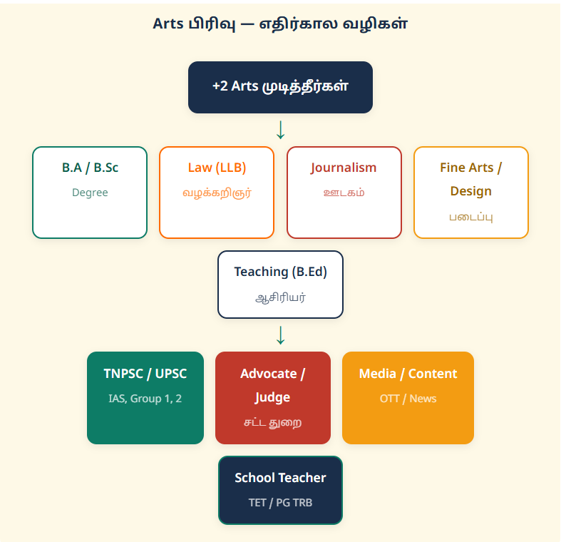 arts group future opportunities