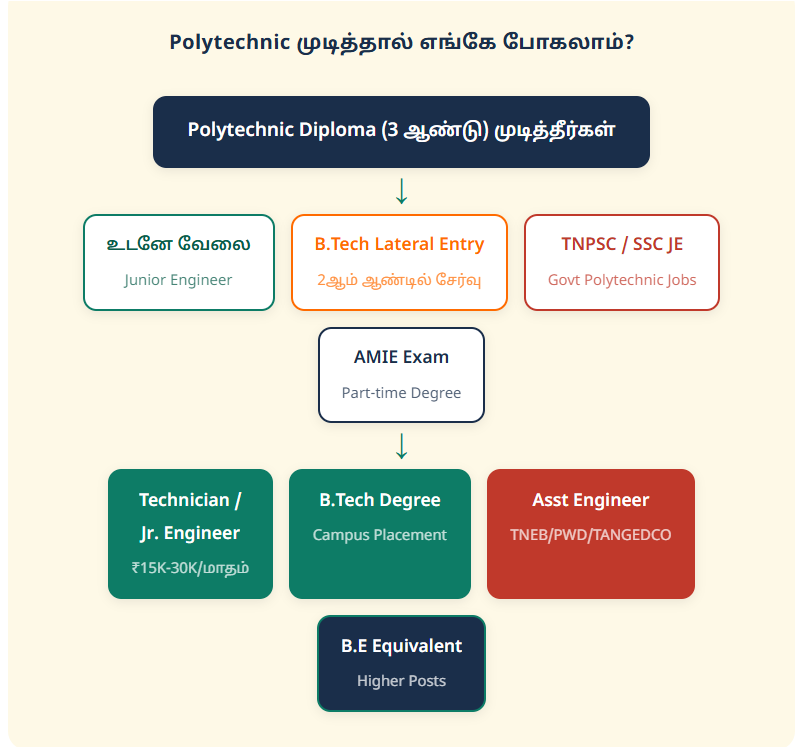 polytechnic course details in tamil