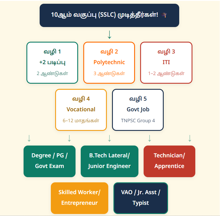 After 10th study opportunities in tamilnadu